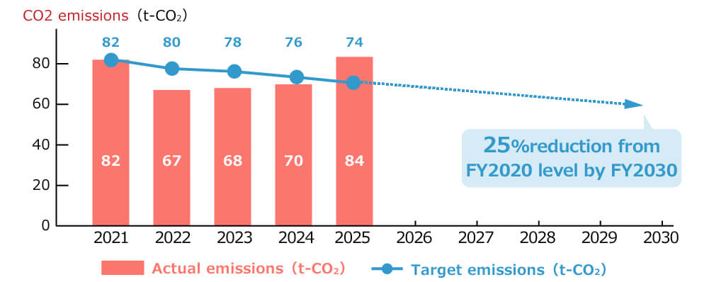 Greenhouse Gas Reduction Target Graph