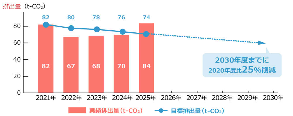 温室効果ガス削減目標グラフ