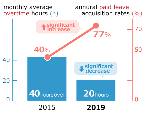 Graph of monthly average overtime hours and annural paid leave acquisition rates