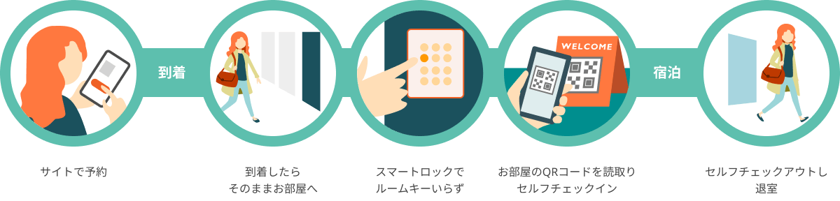 iBMS for Hotelの一例